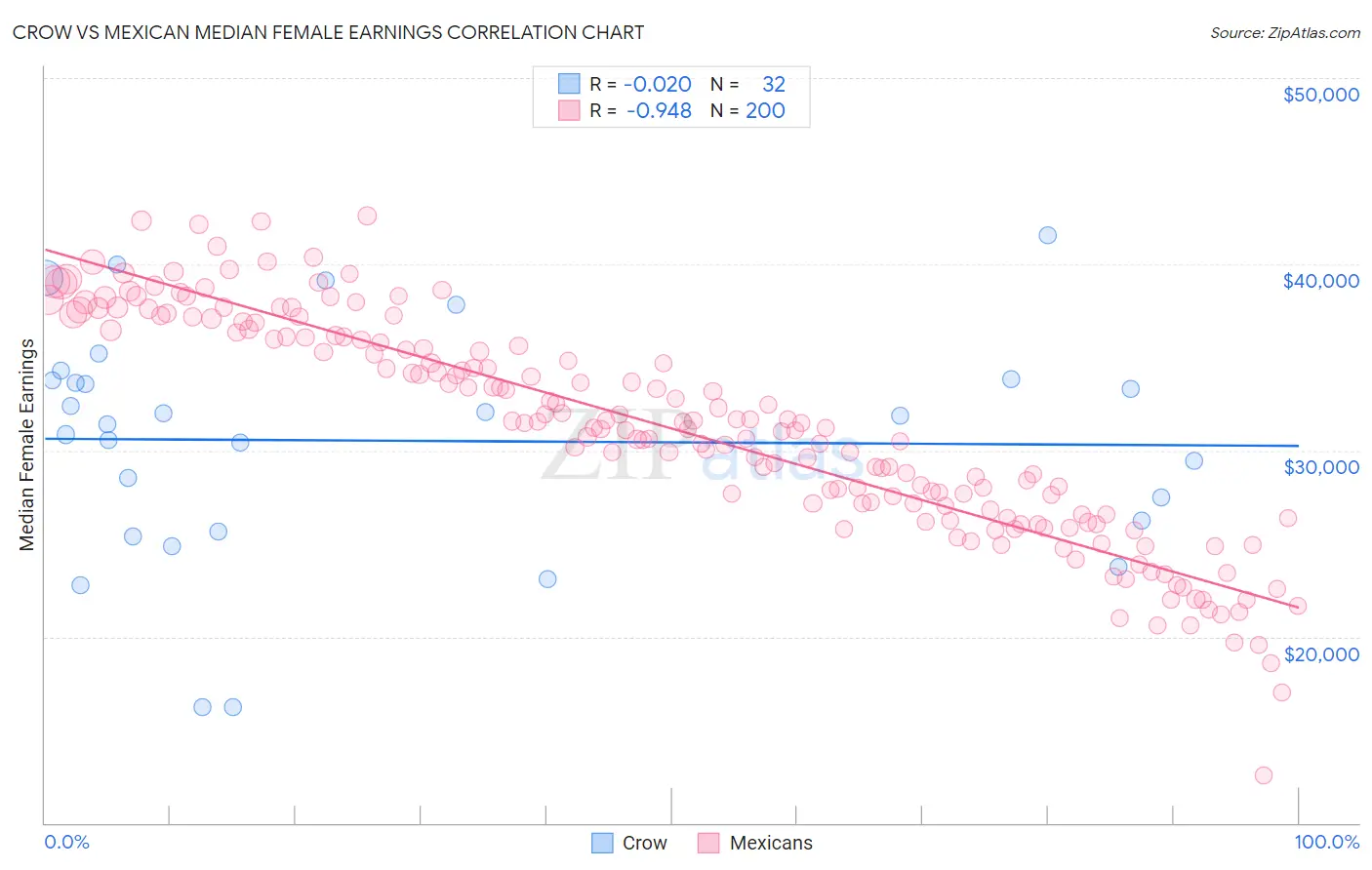 Crow vs Mexican Median Female Earnings