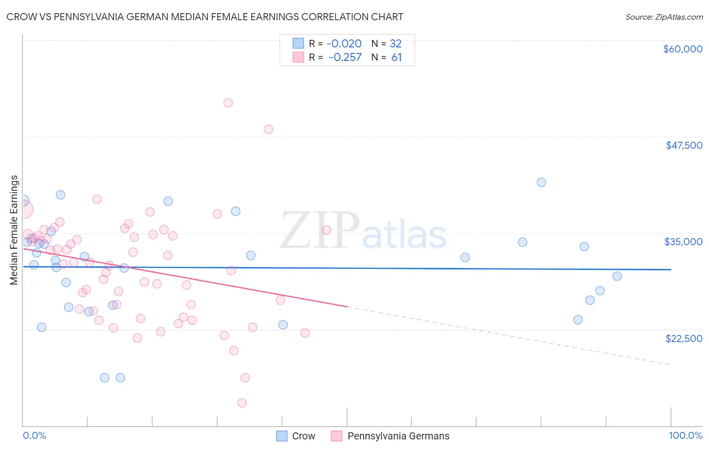 Crow vs Pennsylvania German Median Female Earnings