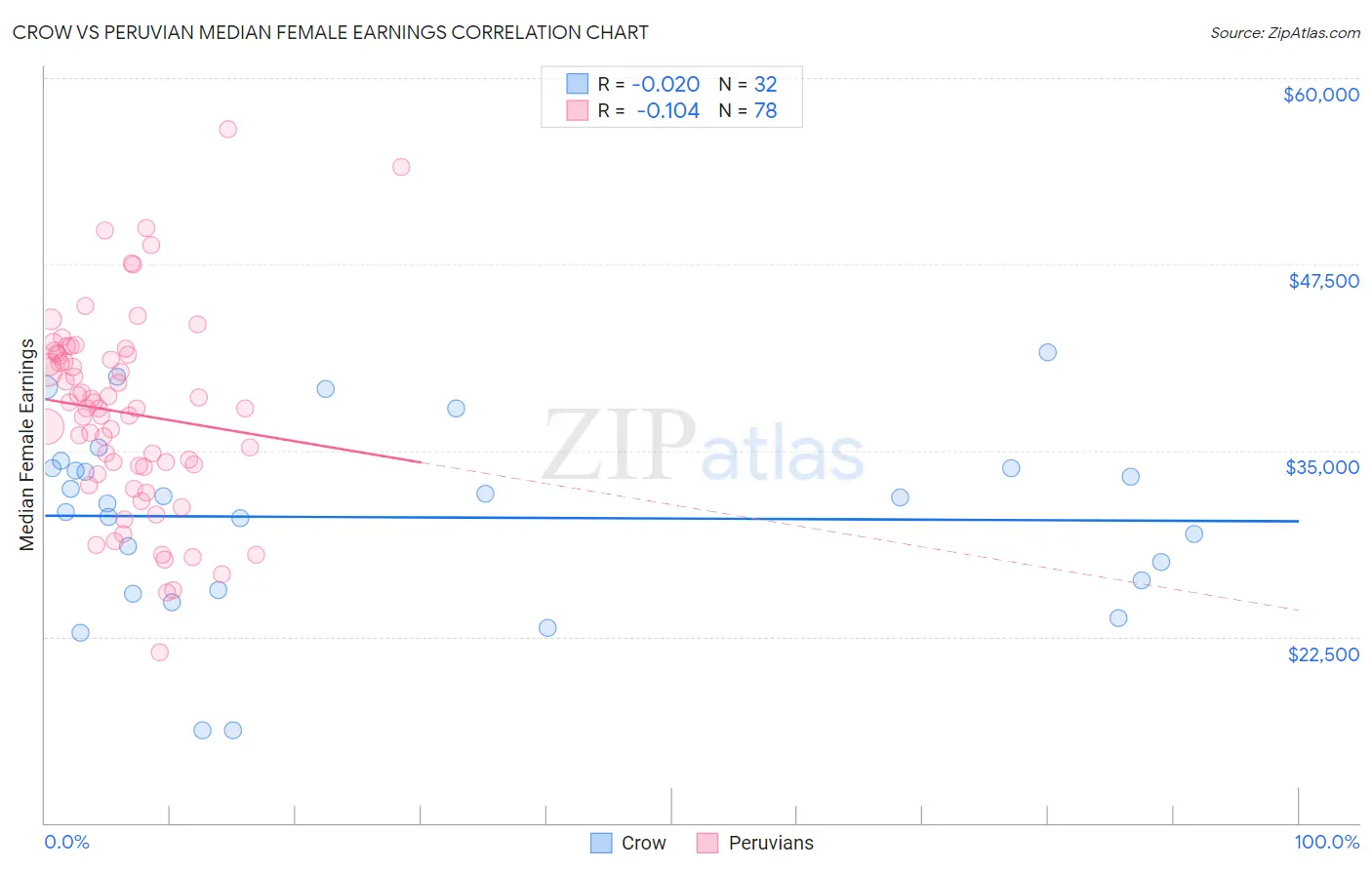 Crow vs Peruvian Median Female Earnings