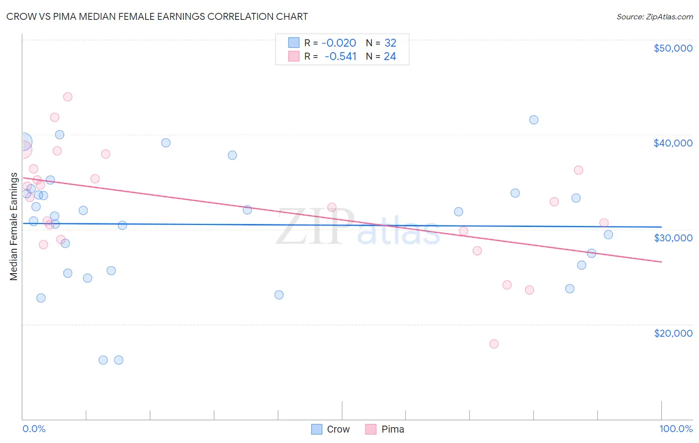 Crow vs Pima Median Female Earnings