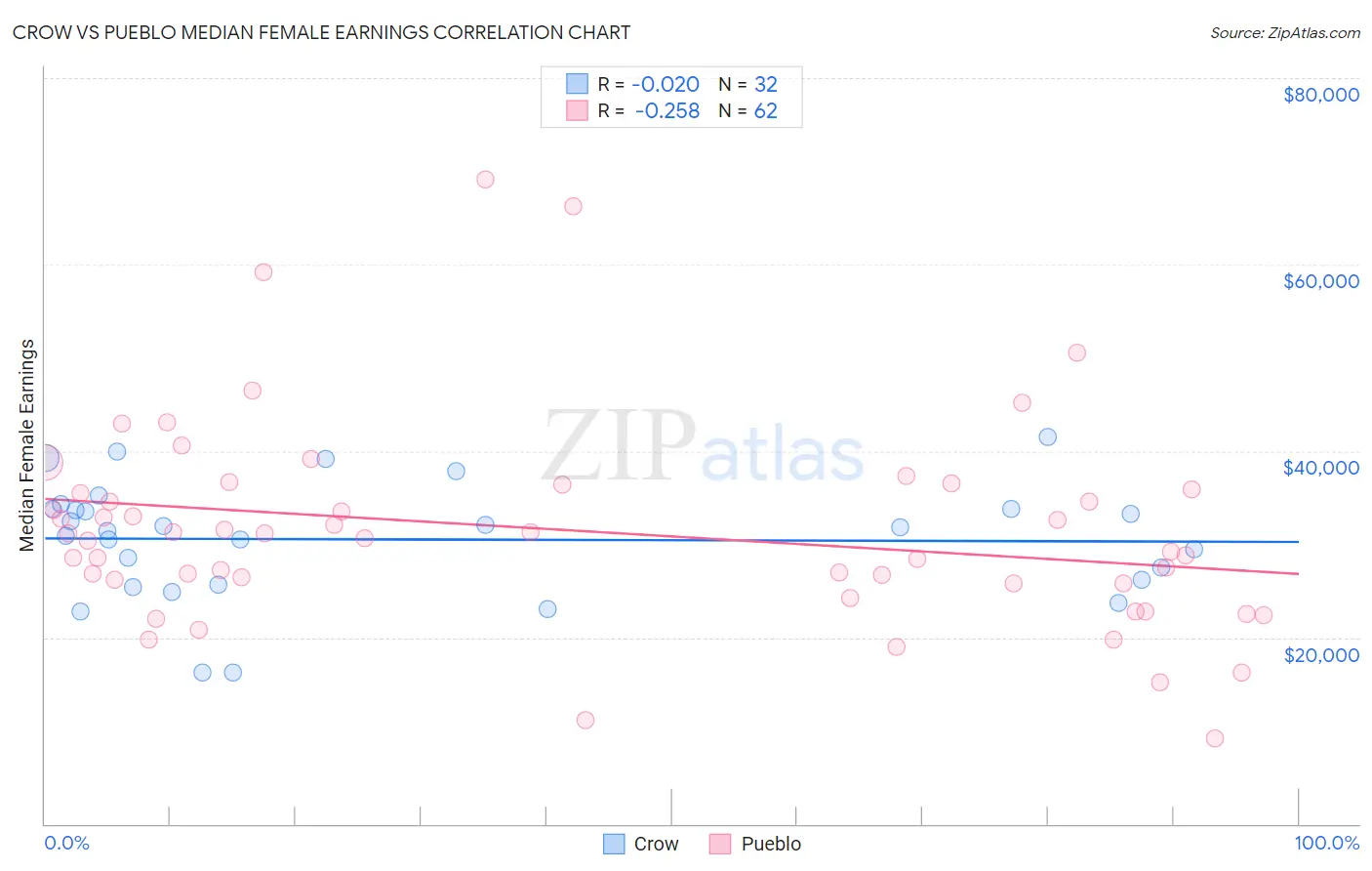 Crow vs Pueblo Median Female Earnings