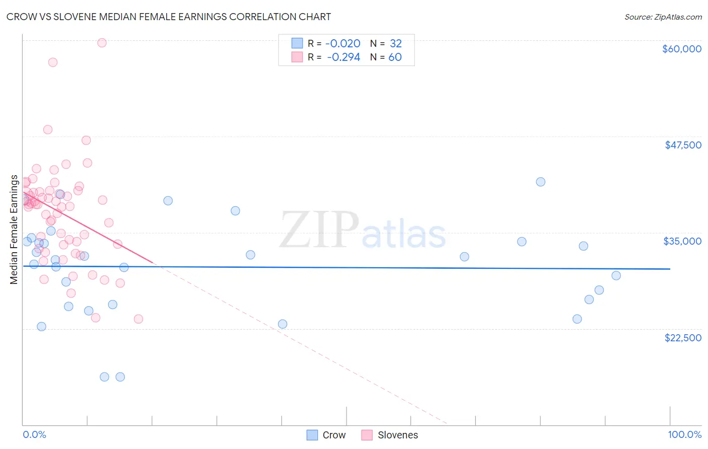 Crow vs Slovene Median Female Earnings