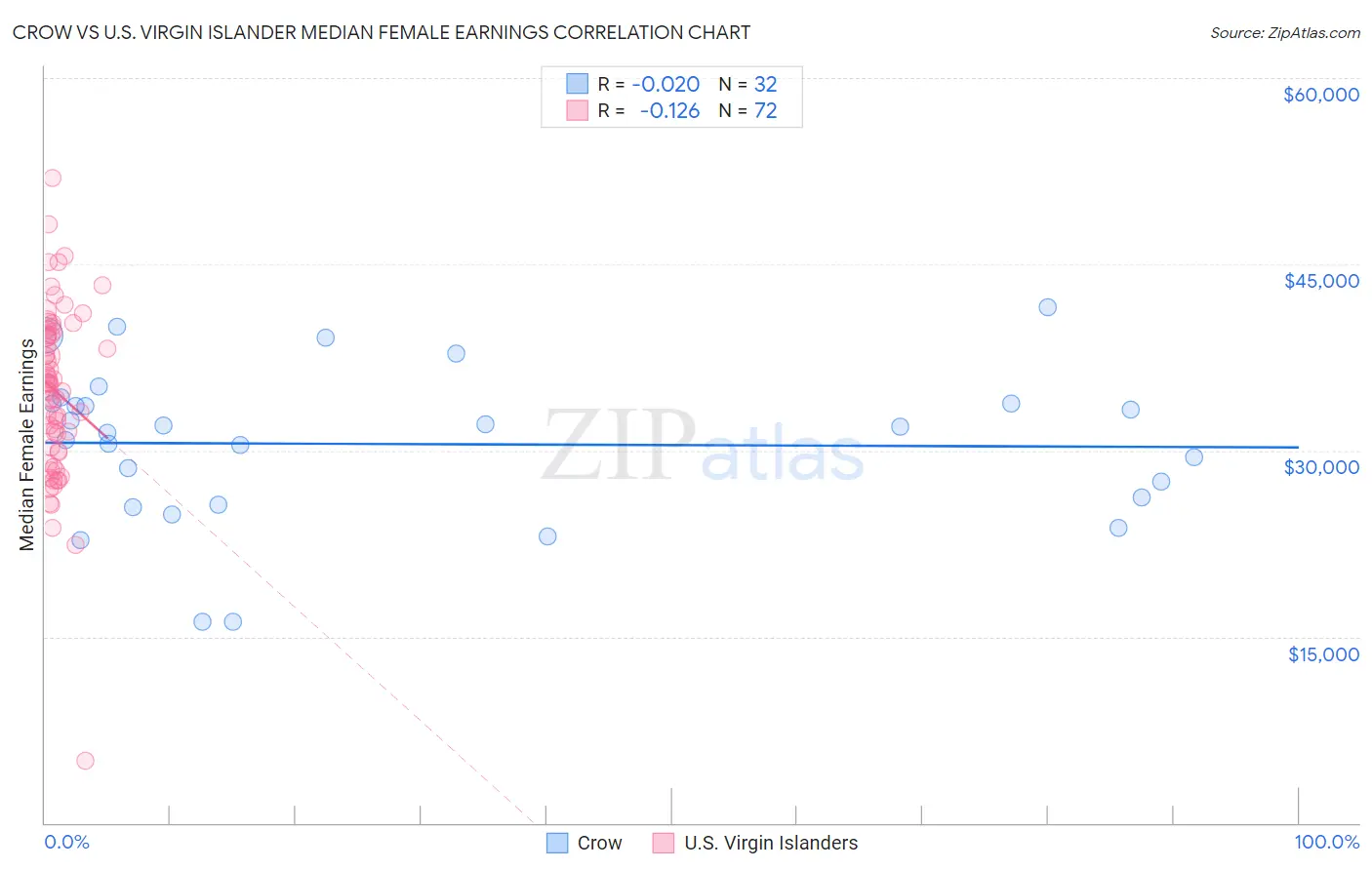 Crow vs U.S. Virgin Islander Median Female Earnings