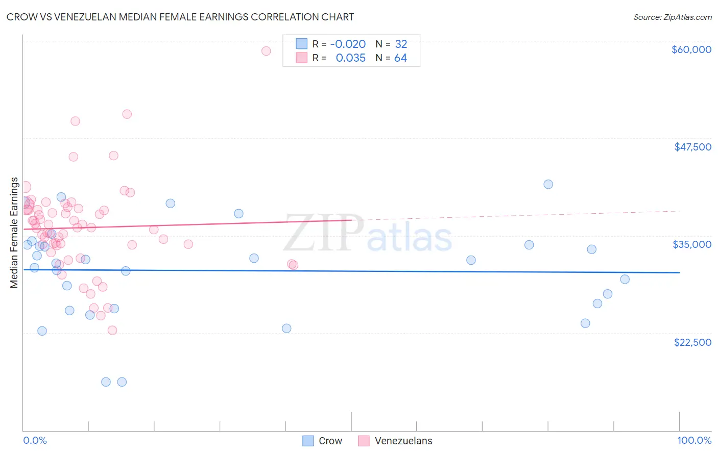 Crow vs Venezuelan Median Female Earnings