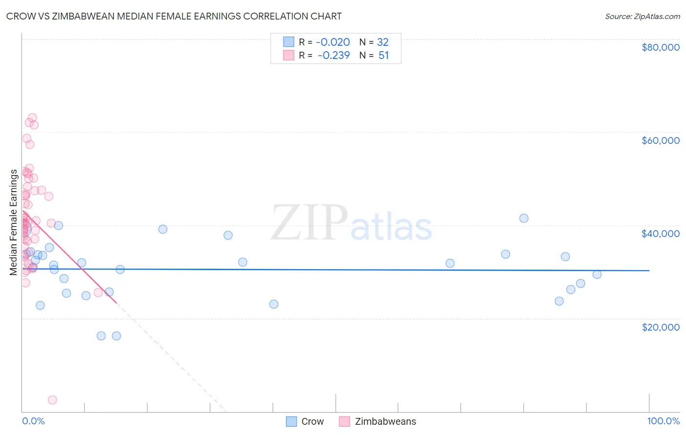 Crow vs Zimbabwean Median Female Earnings