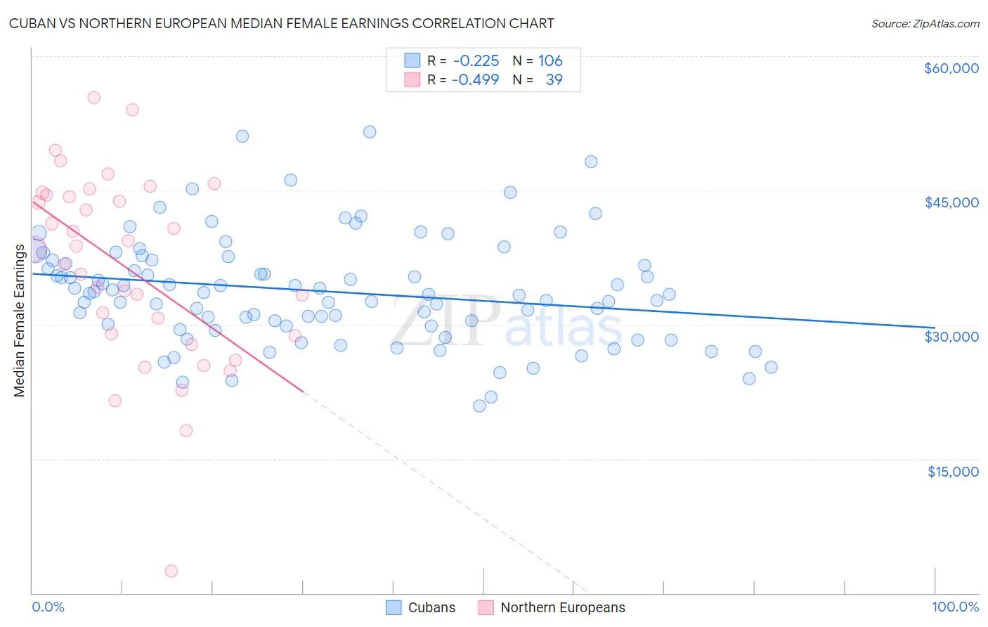 Cuban vs Northern European Median Female Earnings