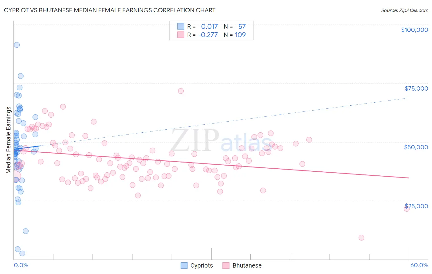 Cypriot vs Bhutanese Median Female Earnings