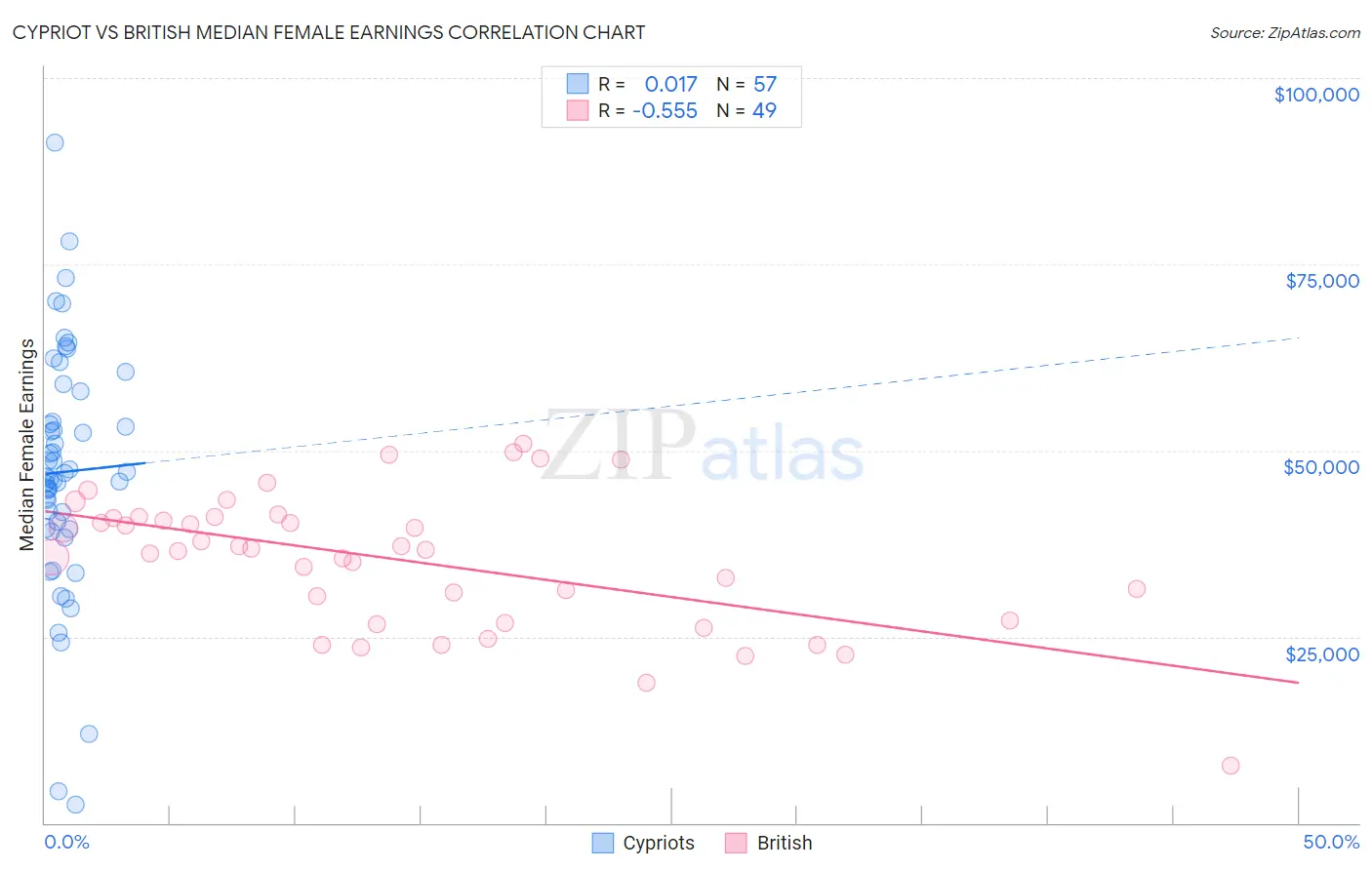 Cypriot vs British Median Female Earnings