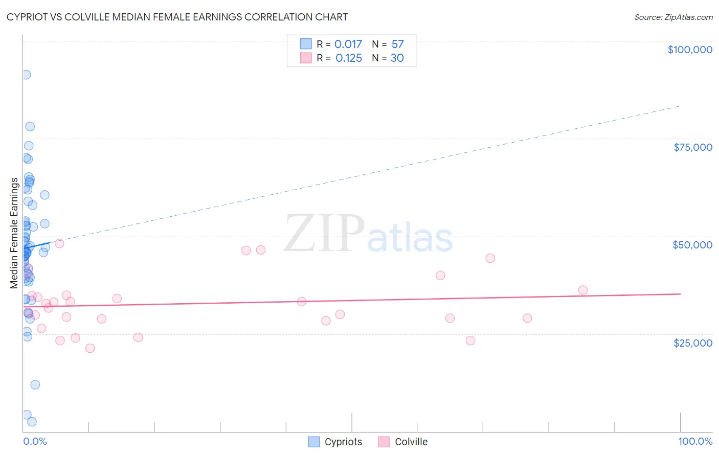 Cypriot vs Colville Median Female Earnings