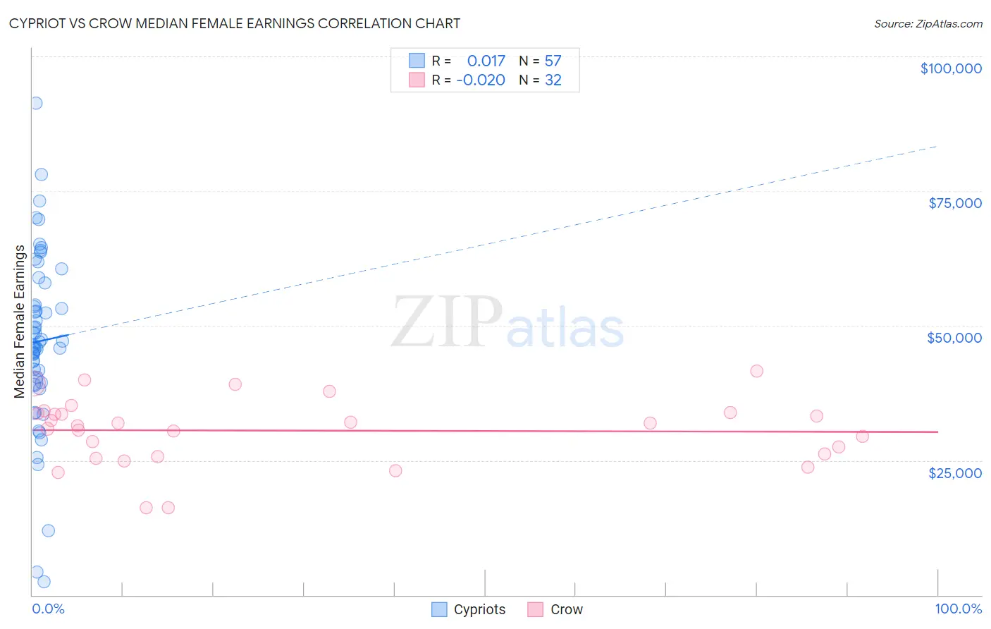 Cypriot vs Crow Median Female Earnings