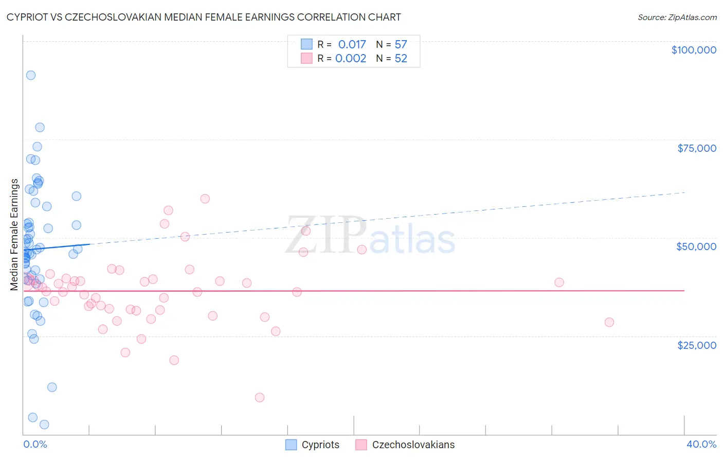 Cypriot vs Czechoslovakian Median Female Earnings