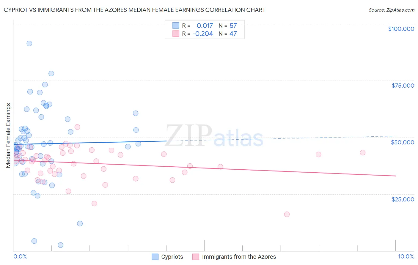 Cypriot vs Immigrants from the Azores Median Female Earnings