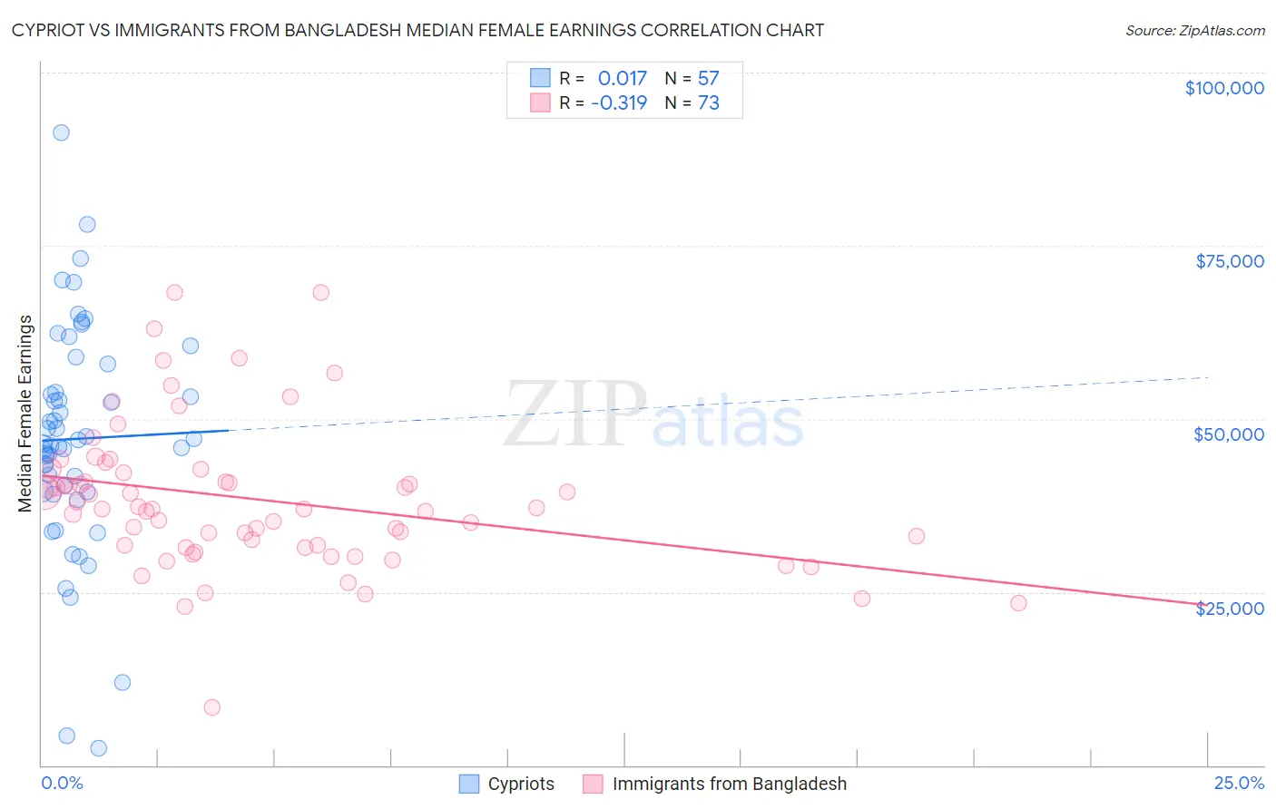 Cypriot vs Immigrants from Bangladesh Median Female Earnings