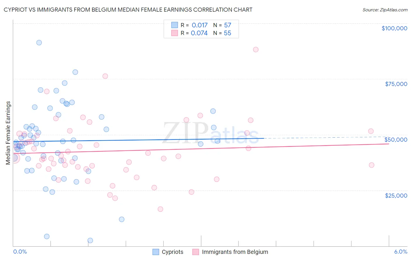 Cypriot vs Immigrants from Belgium Median Female Earnings