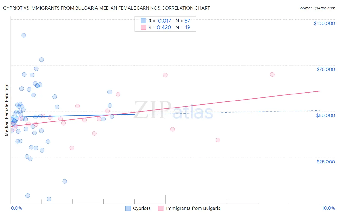 Cypriot vs Immigrants from Bulgaria Median Female Earnings