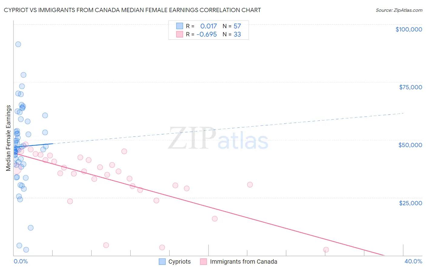 Cypriot vs Immigrants from Canada Median Female Earnings