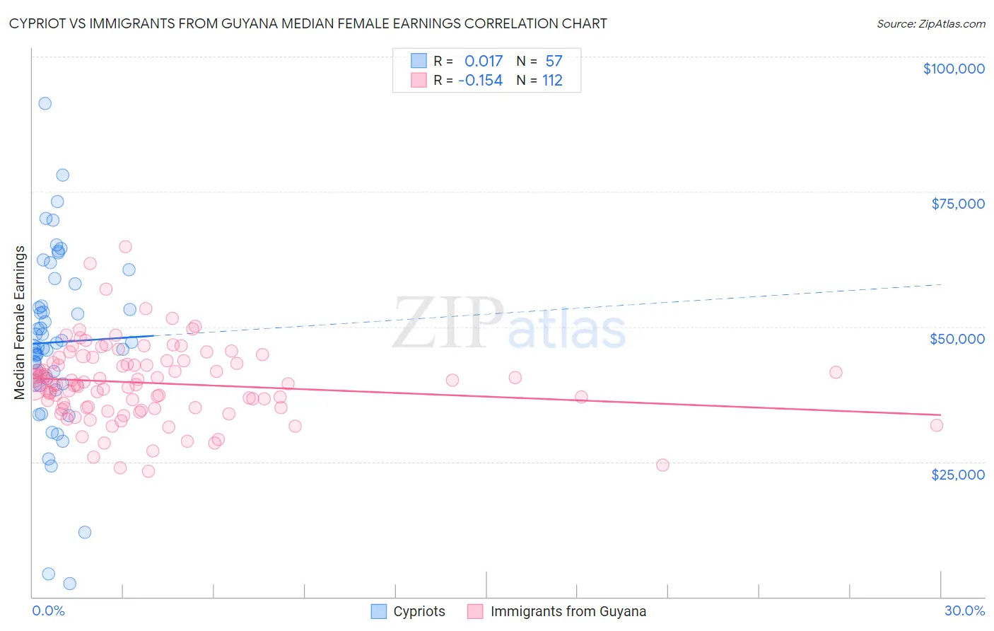 Cypriot vs Immigrants from Guyana Median Female Earnings