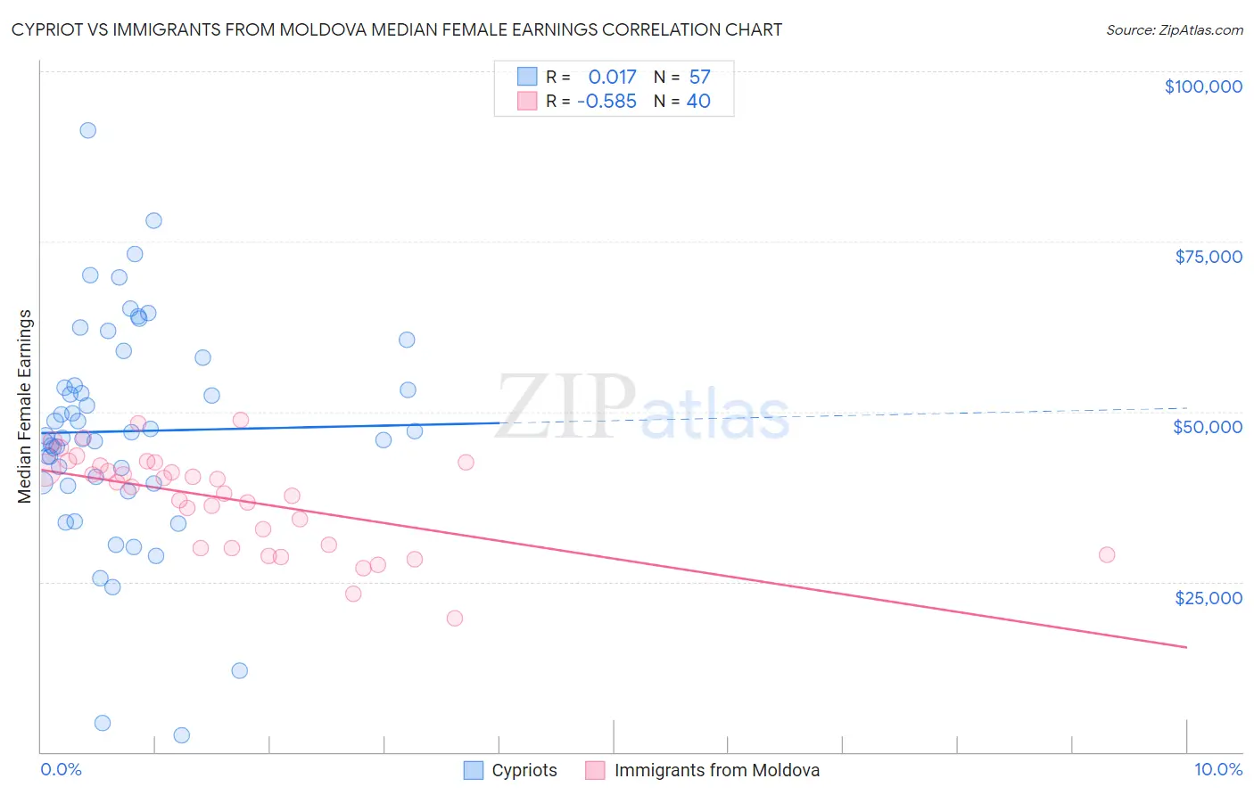 Cypriot vs Immigrants from Moldova Median Female Earnings