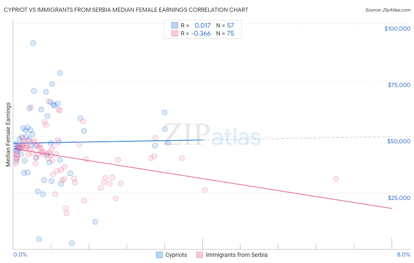 Cypriot vs Immigrants from Serbia Median Female Earnings