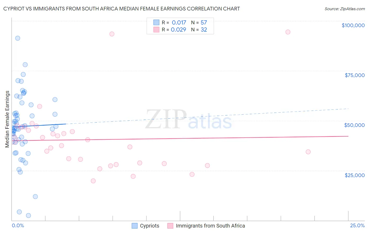 Cypriot vs Immigrants from South Africa Median Female Earnings