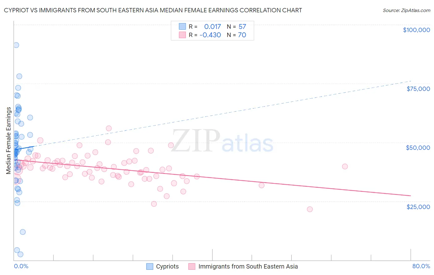 Cypriot vs Immigrants from South Eastern Asia Median Female Earnings