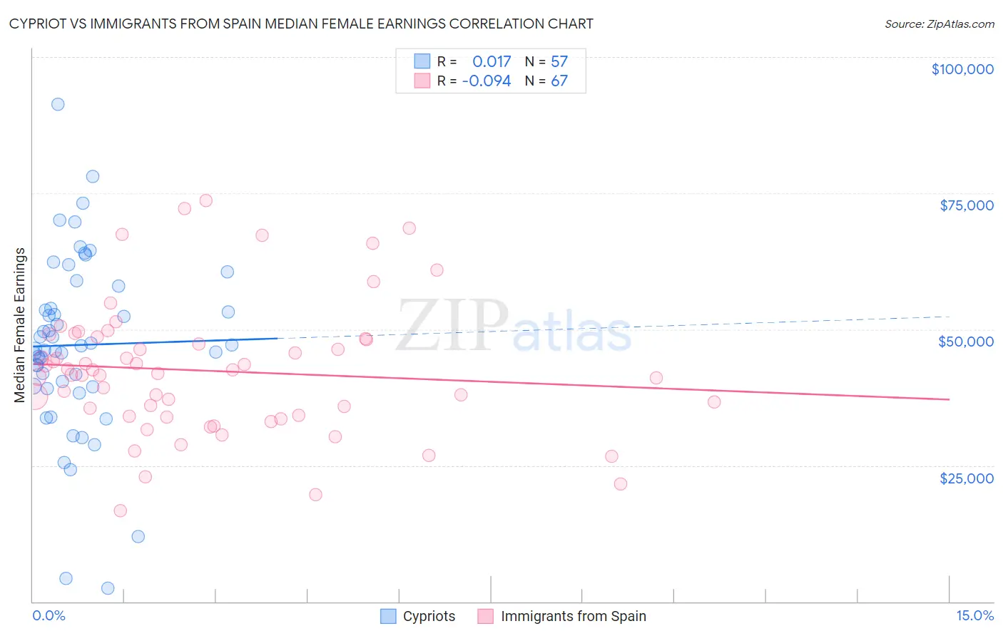 Cypriot vs Immigrants from Spain Median Female Earnings