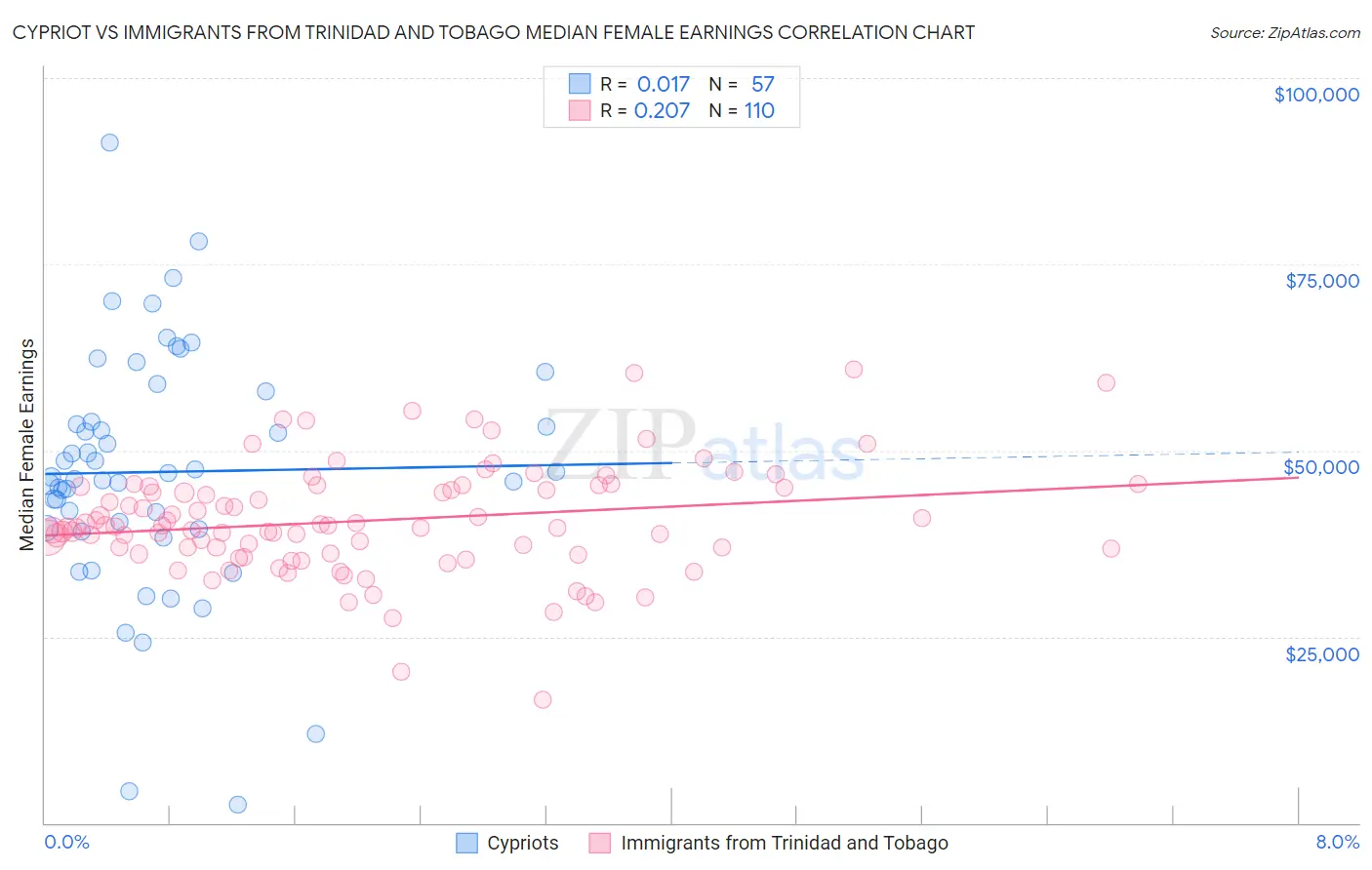 Cypriot vs Immigrants from Trinidad and Tobago Median Female Earnings