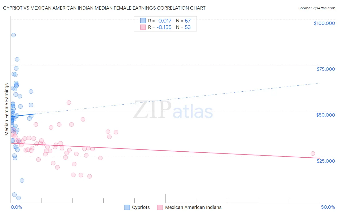 Cypriot vs Mexican American Indian Median Female Earnings