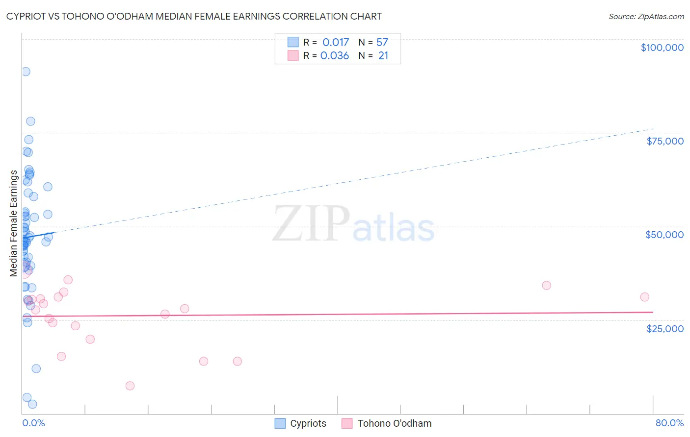 Cypriot vs Tohono O'odham Median Female Earnings