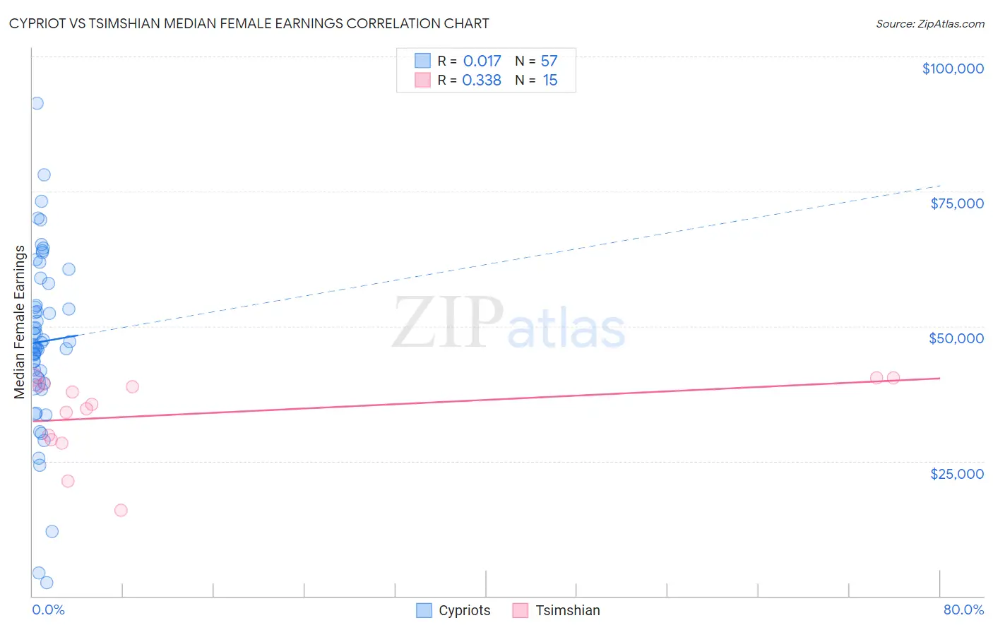 Cypriot vs Tsimshian Median Female Earnings