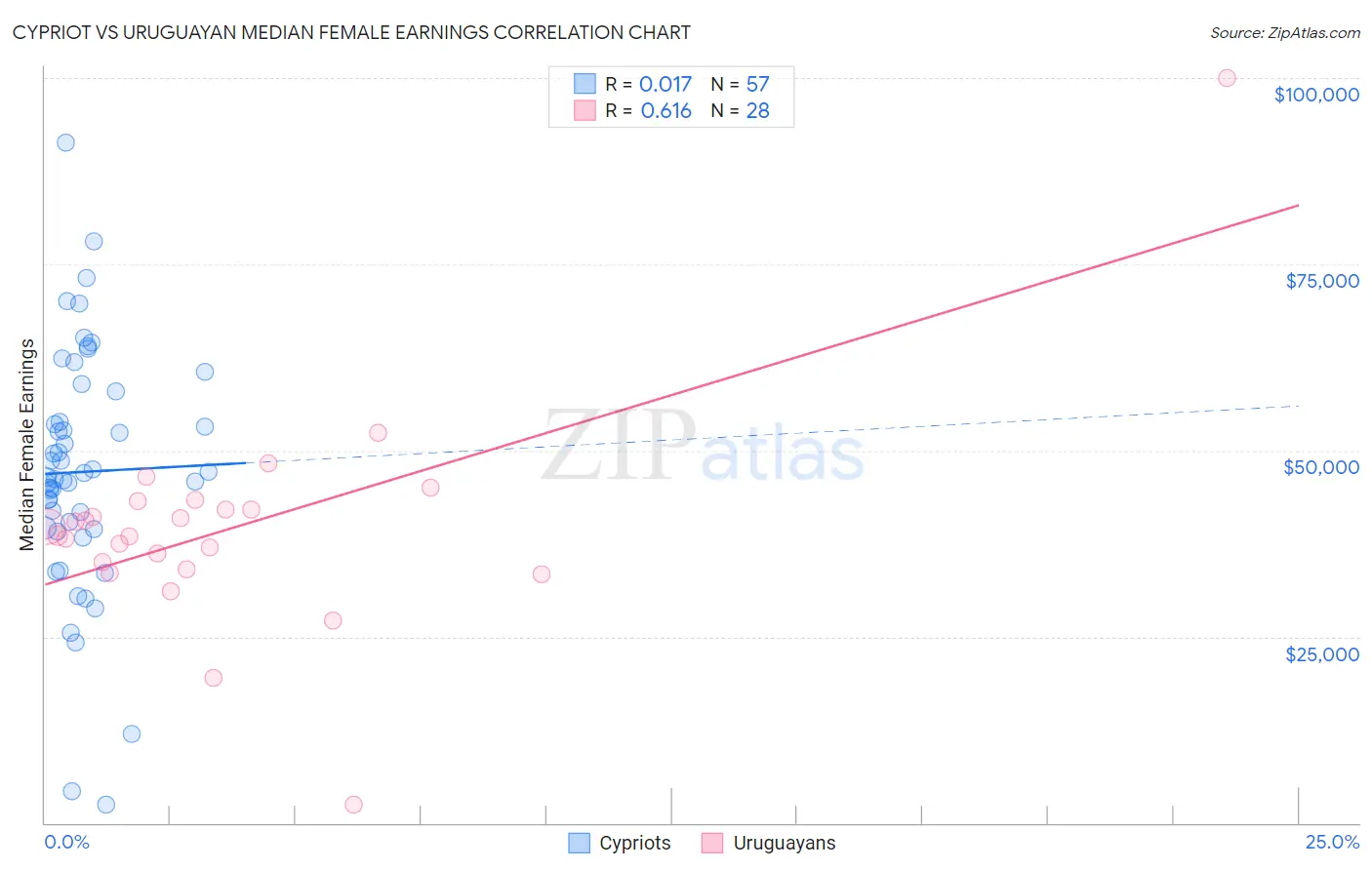 Cypriot vs Uruguayan Median Female Earnings