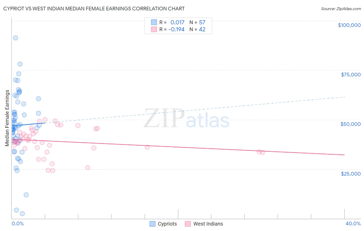 Cypriot vs West Indian Median Female Earnings