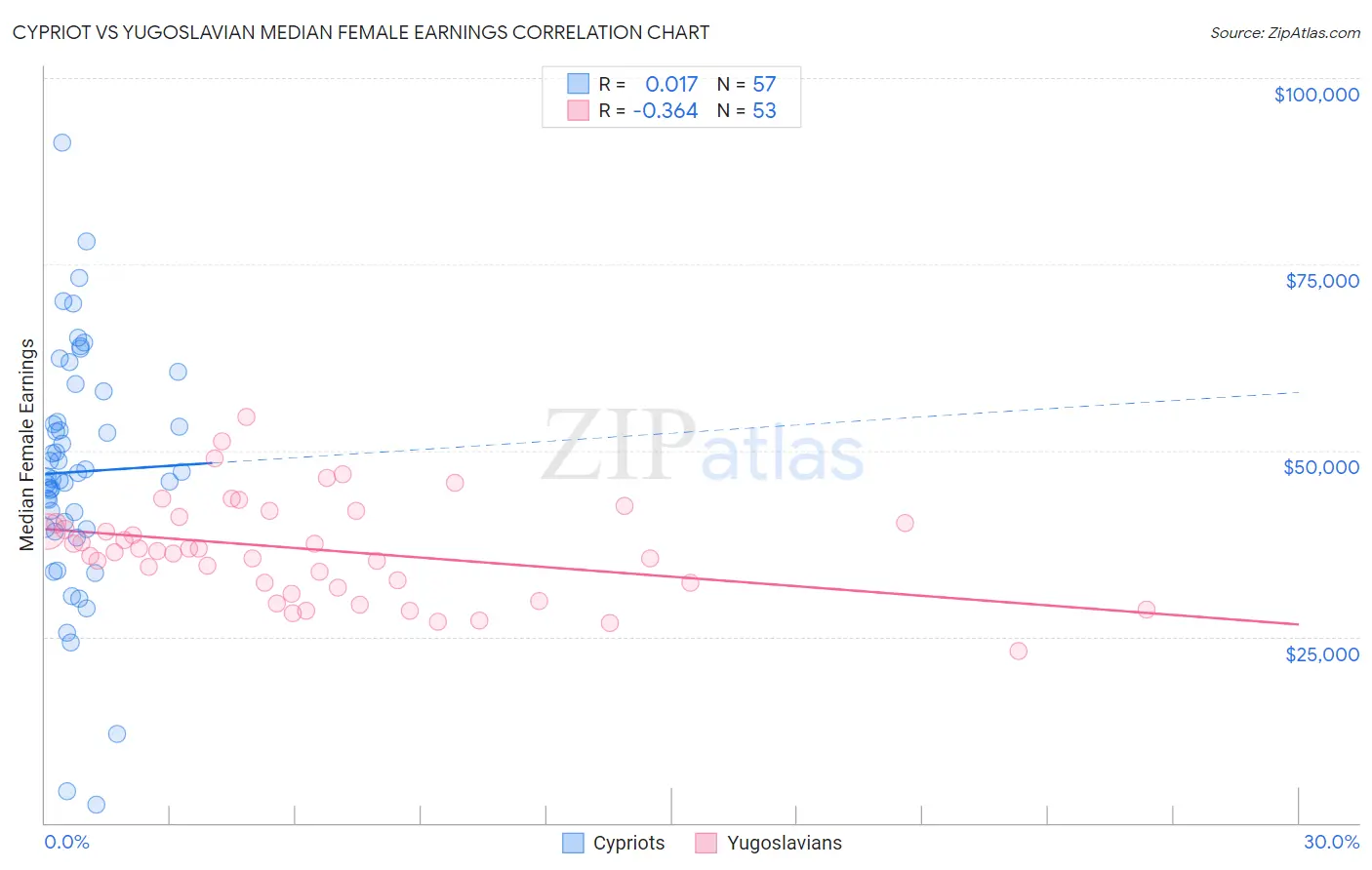 Cypriot vs Yugoslavian Median Female Earnings