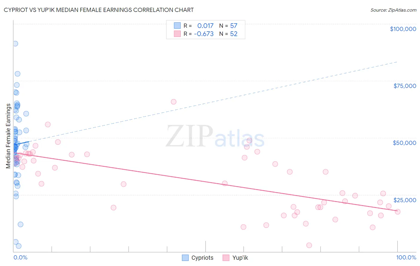 Cypriot vs Yup'ik Median Female Earnings