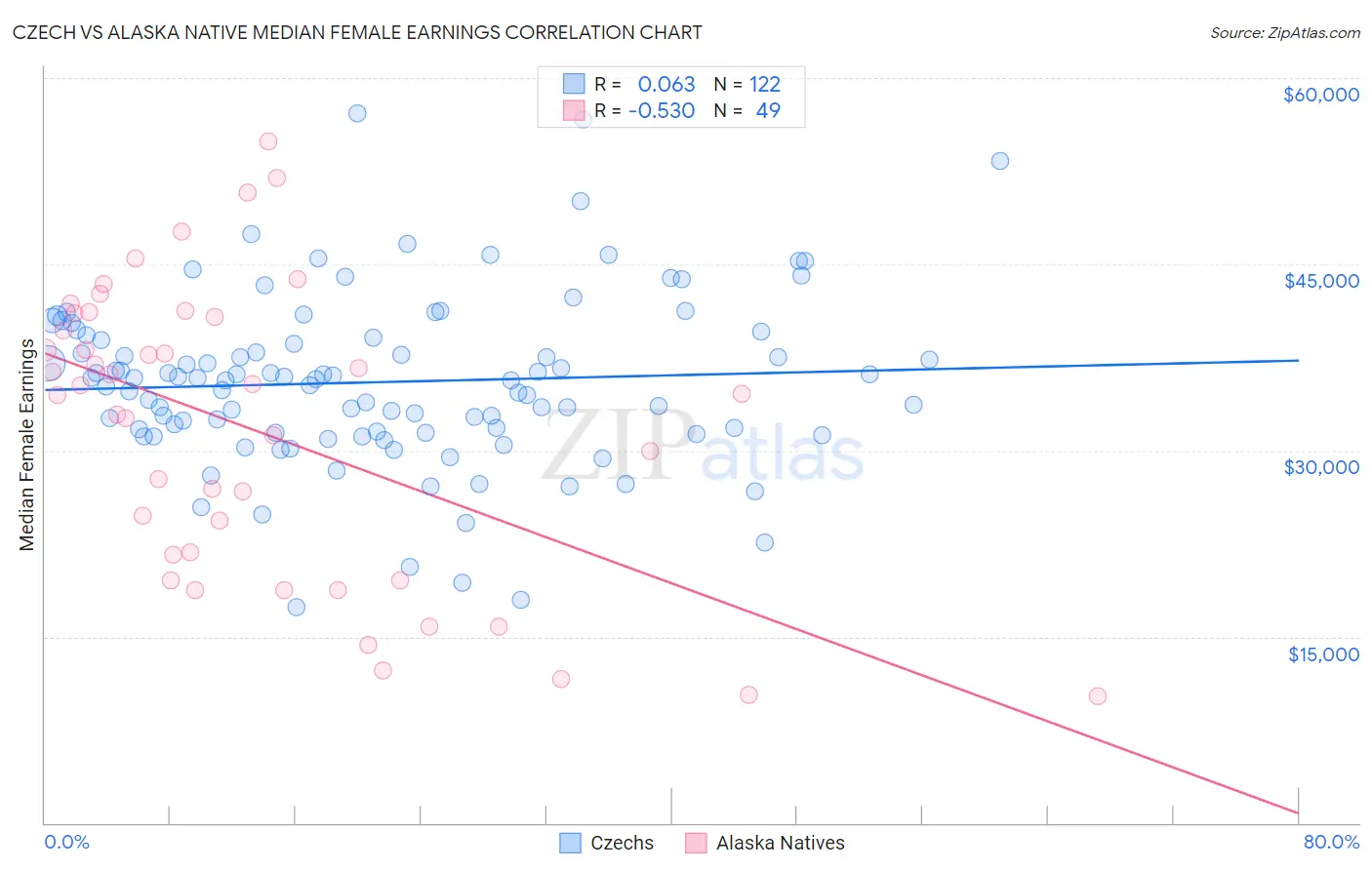 Czech vs Alaska Native Median Female Earnings