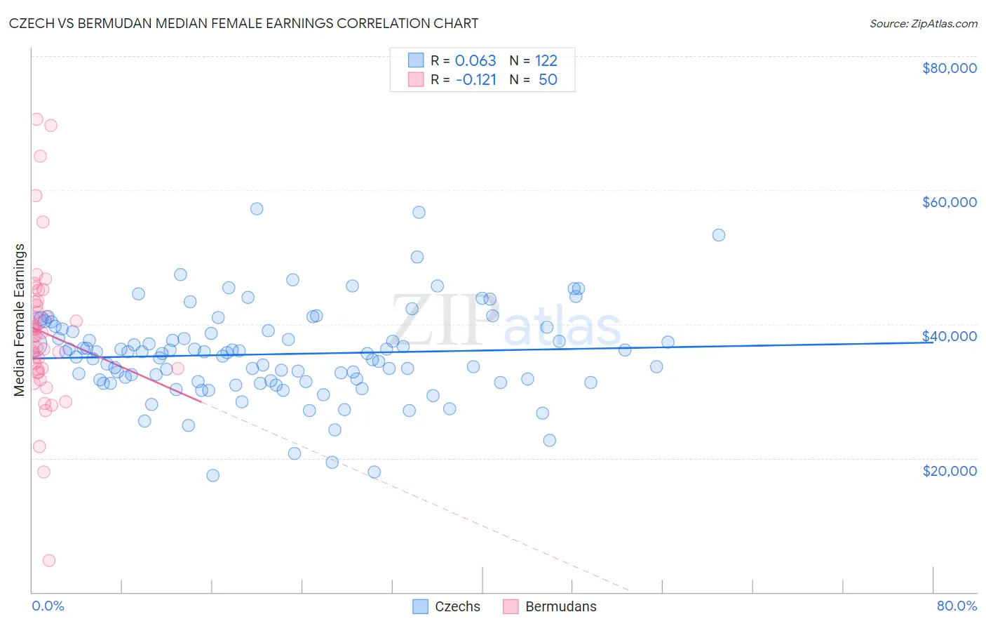 Czech vs Bermudan Median Female Earnings