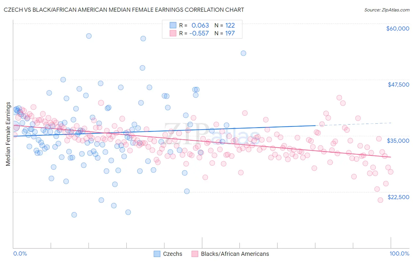 Czech vs Black/African American Median Female Earnings