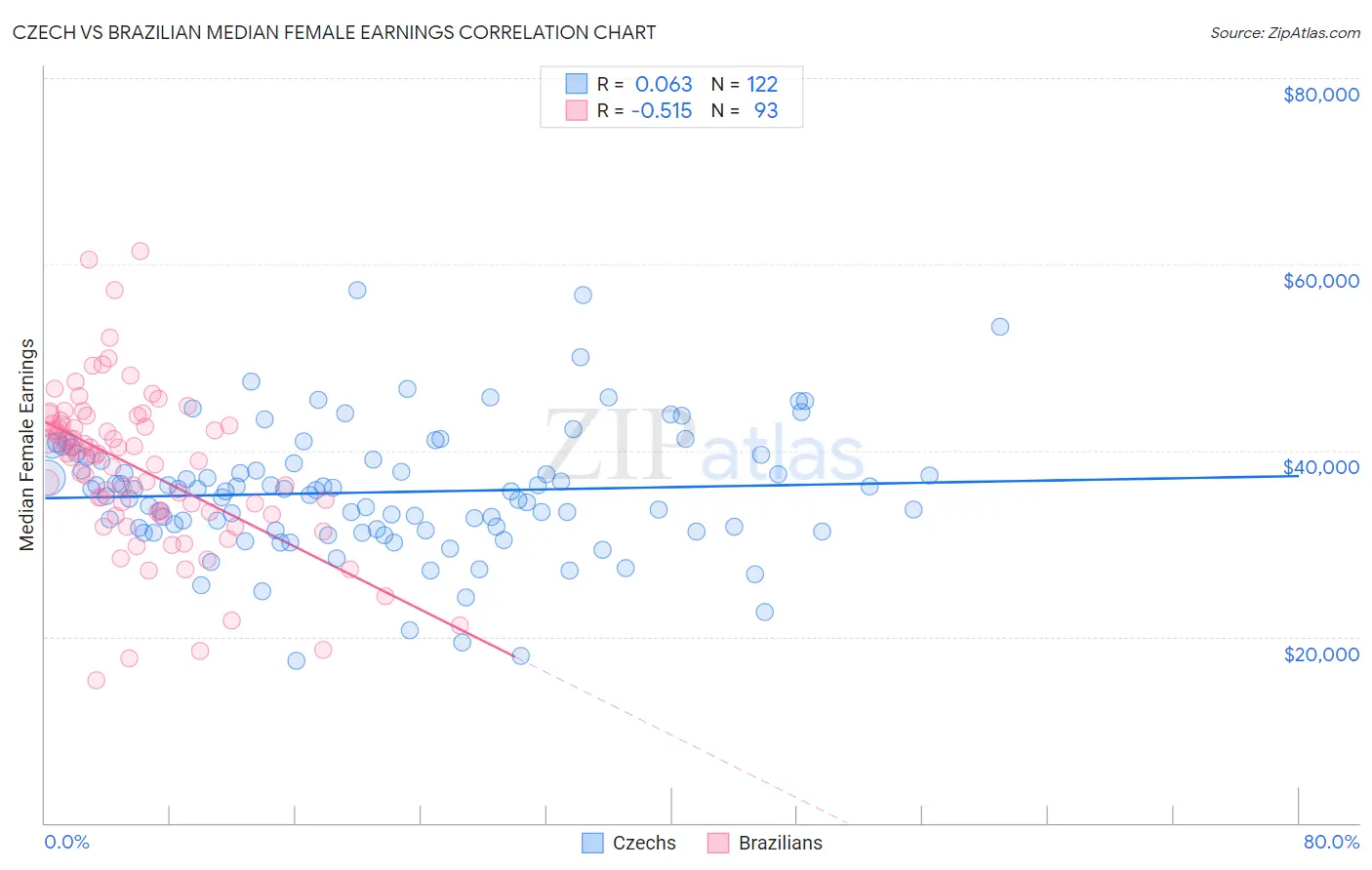 Czech vs Brazilian Median Female Earnings