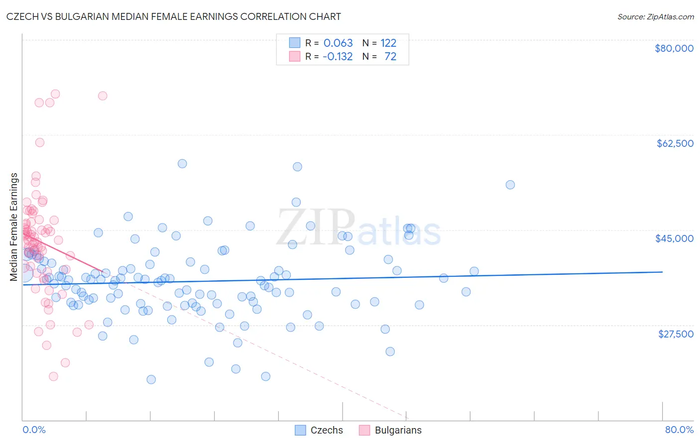 Czech vs Bulgarian Median Female Earnings