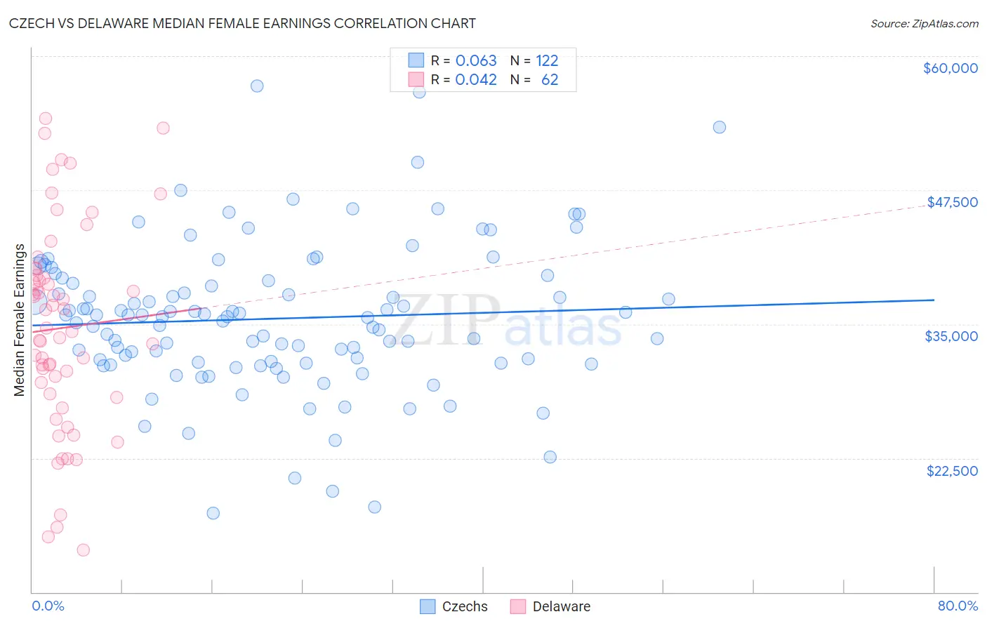 Czech vs Delaware Median Female Earnings