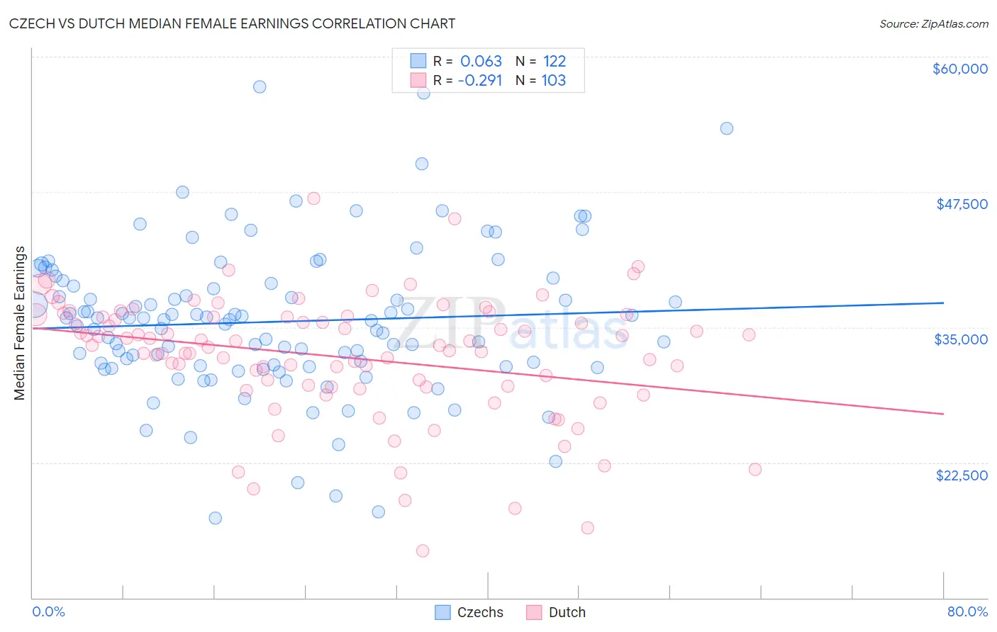 Czech vs Dutch Median Female Earnings