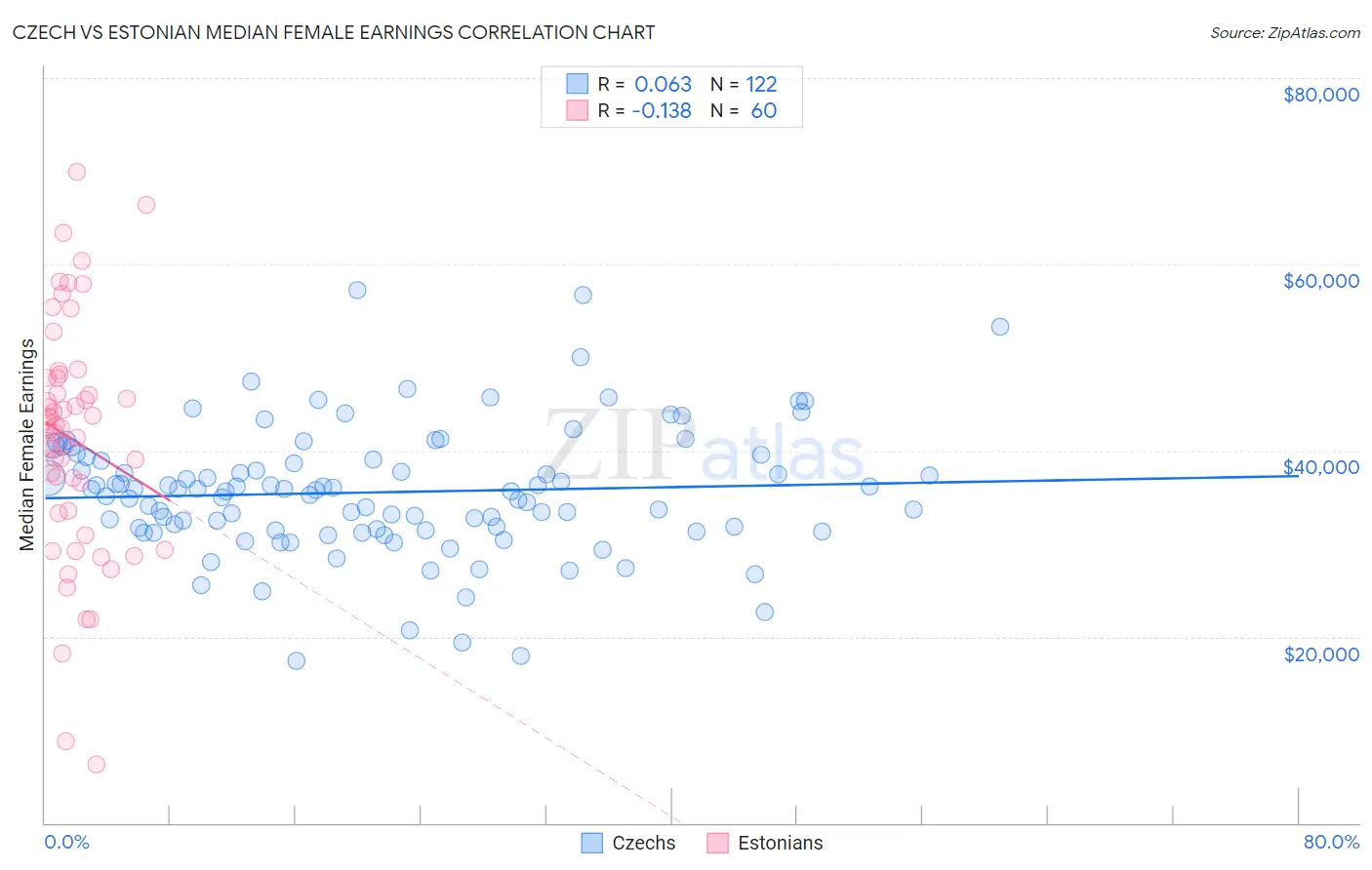 Czech vs Estonian Median Female Earnings