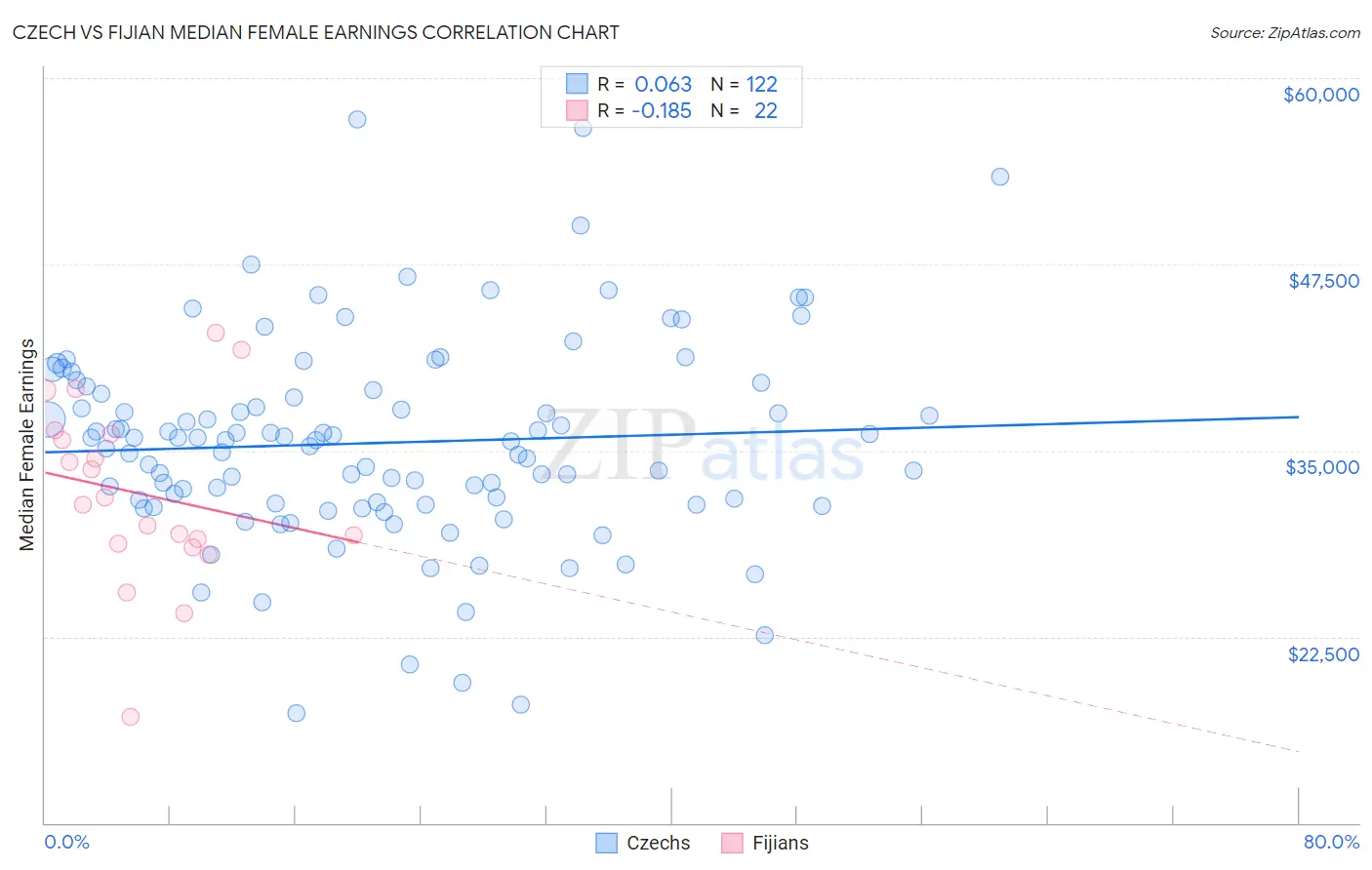 Czech vs Fijian Median Female Earnings