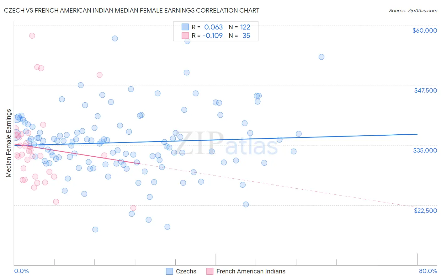 Czech vs French American Indian Median Female Earnings