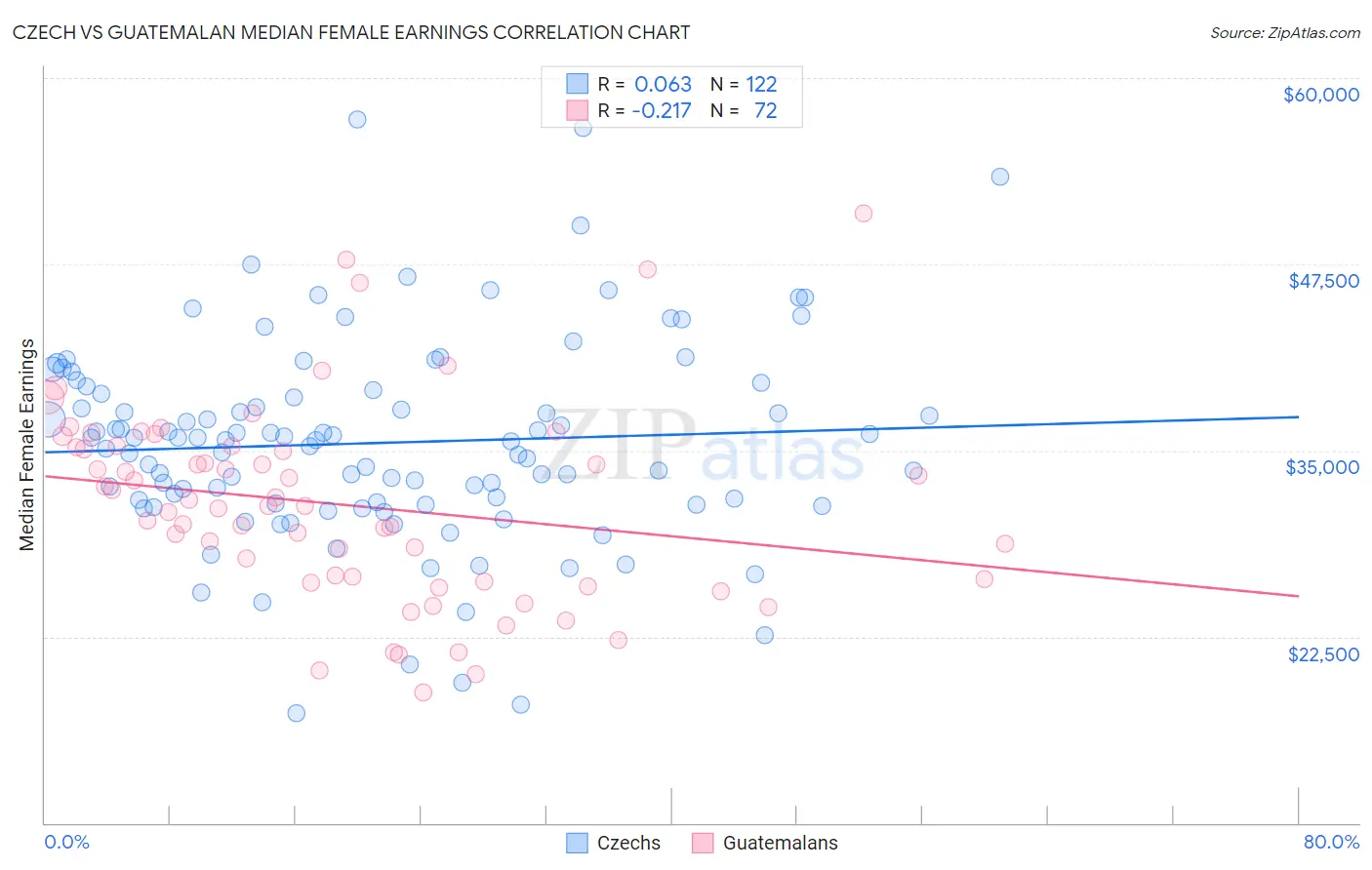 Czech vs Guatemalan Median Female Earnings