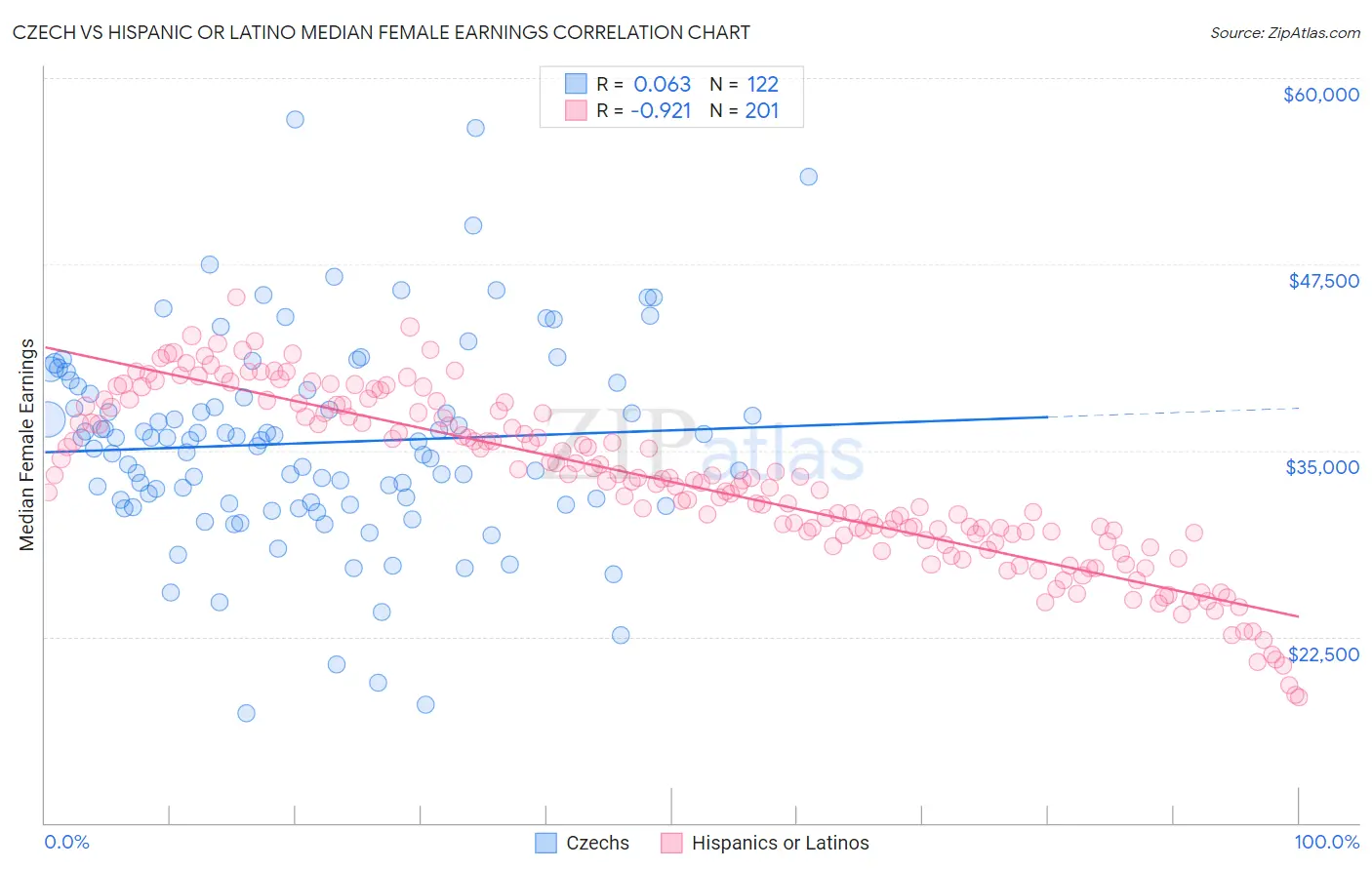 Czech vs Hispanic or Latino Median Female Earnings