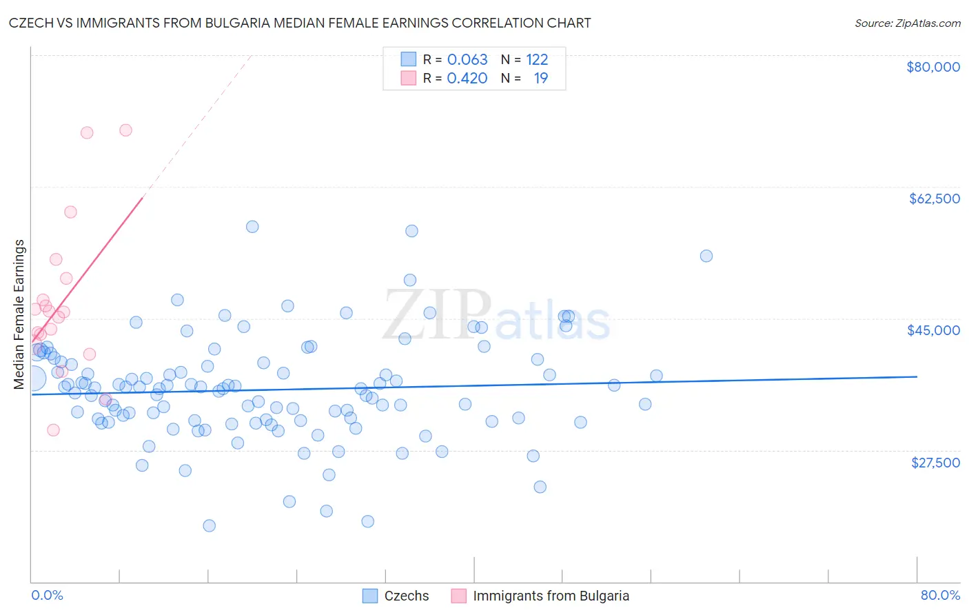 Czech vs Immigrants from Bulgaria Median Female Earnings