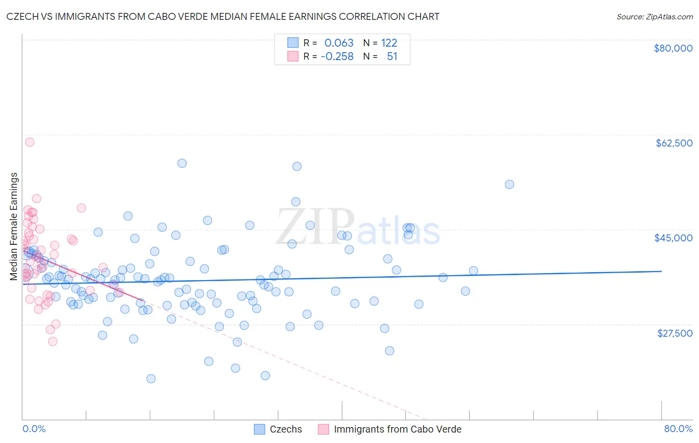Czech vs Immigrants from Cabo Verde Median Female Earnings