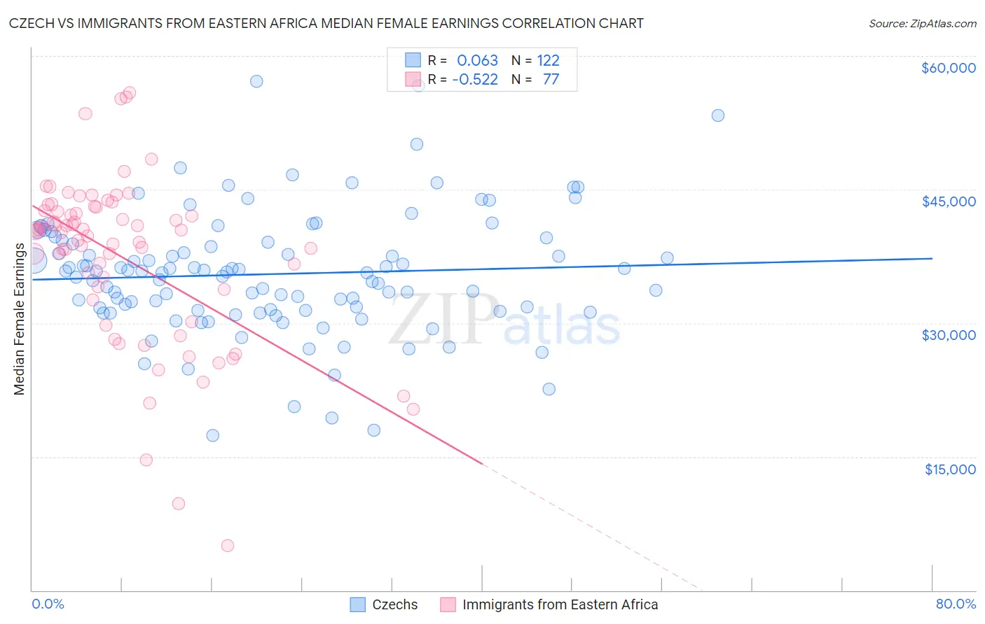 Czech vs Immigrants from Eastern Africa Median Female Earnings