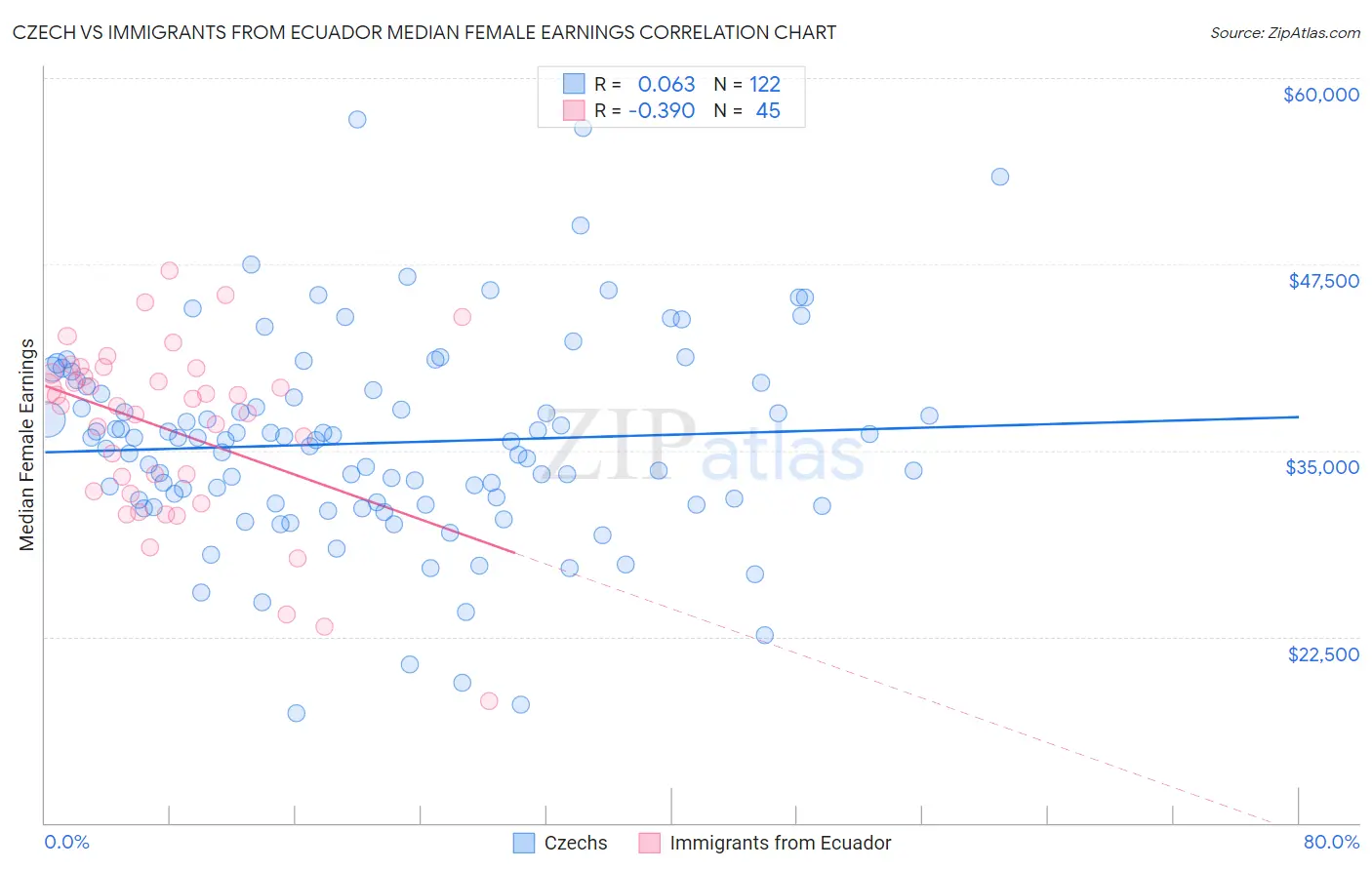 Czech vs Immigrants from Ecuador Median Female Earnings